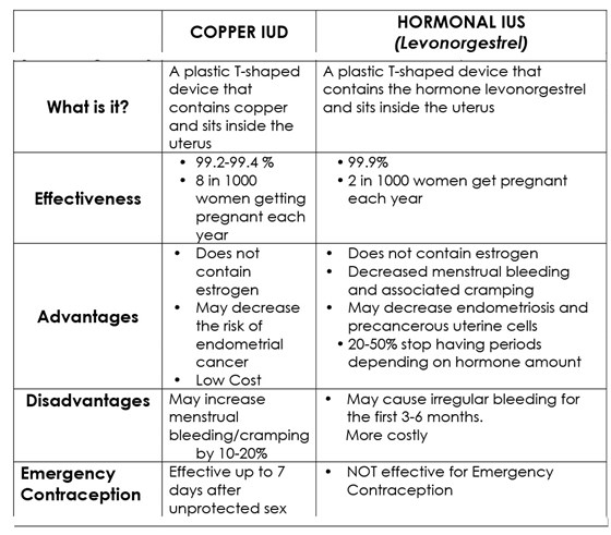 Copper IUD: Hormonal IUD vs Non-Hormonal IUD